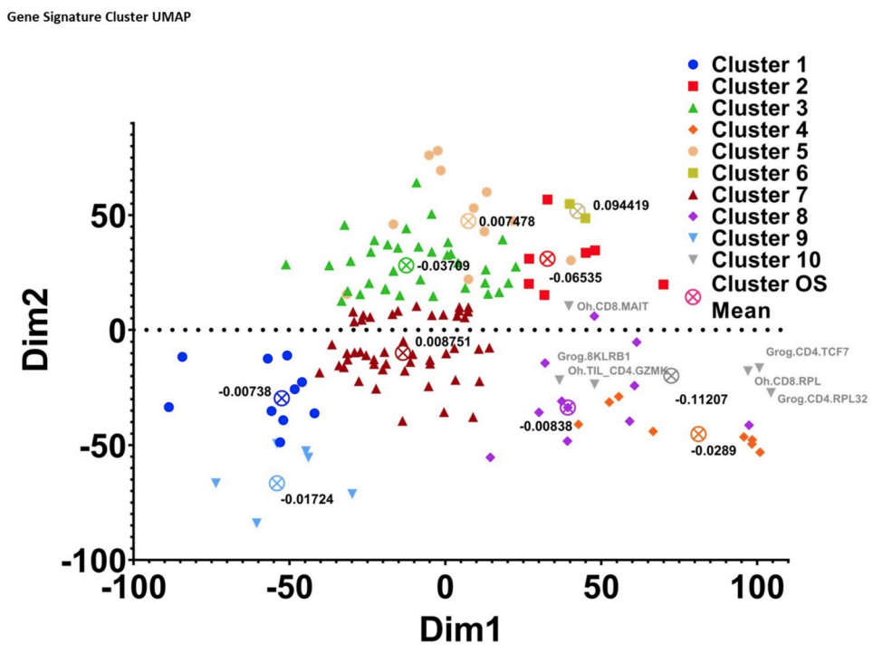 Figure 5 cluster-analysis summary of similar TIL immune signatures and cluster-level pan-cancer prognostic patterns