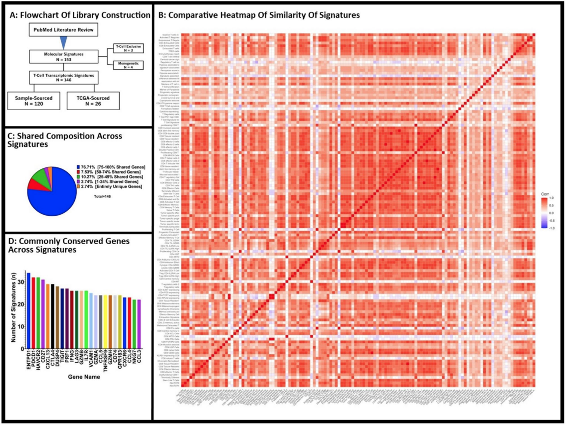 Figure 1 overview of the TIL-immune signature library construction and shared genes across compiled signatures