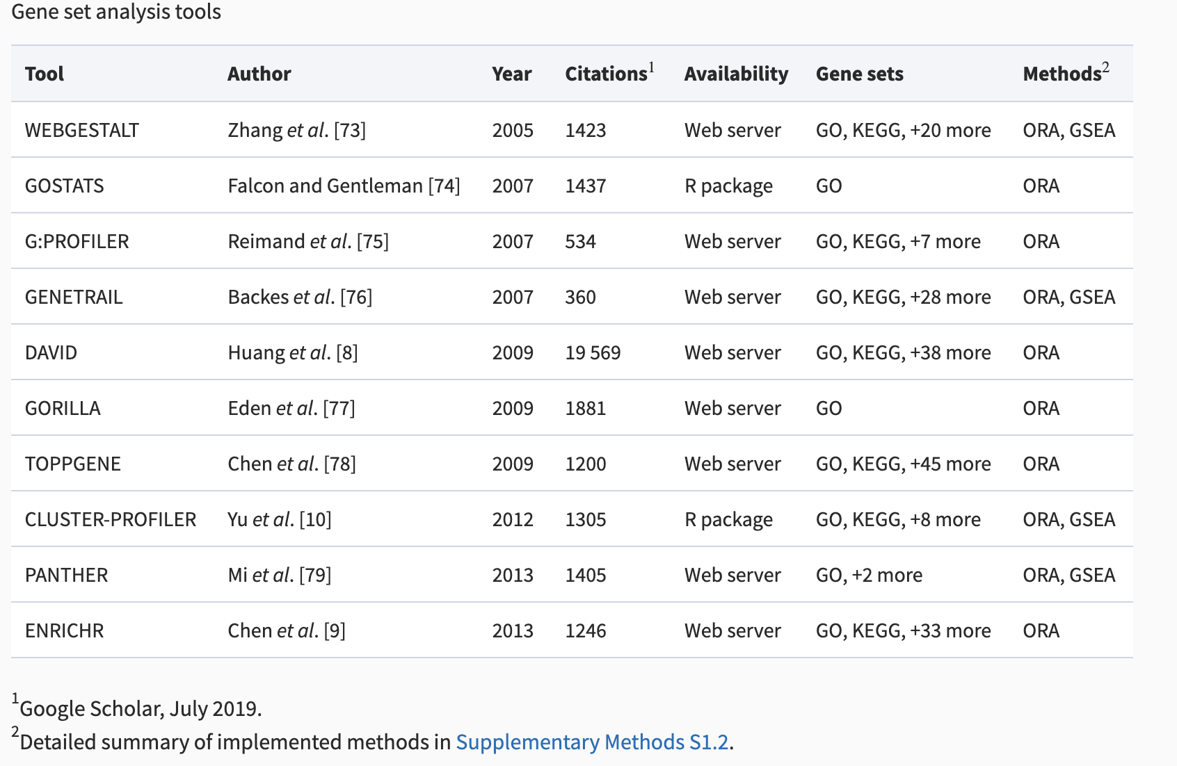 Gene Ontology And Pathway Analysis Bioinformatics For Beginners 2022