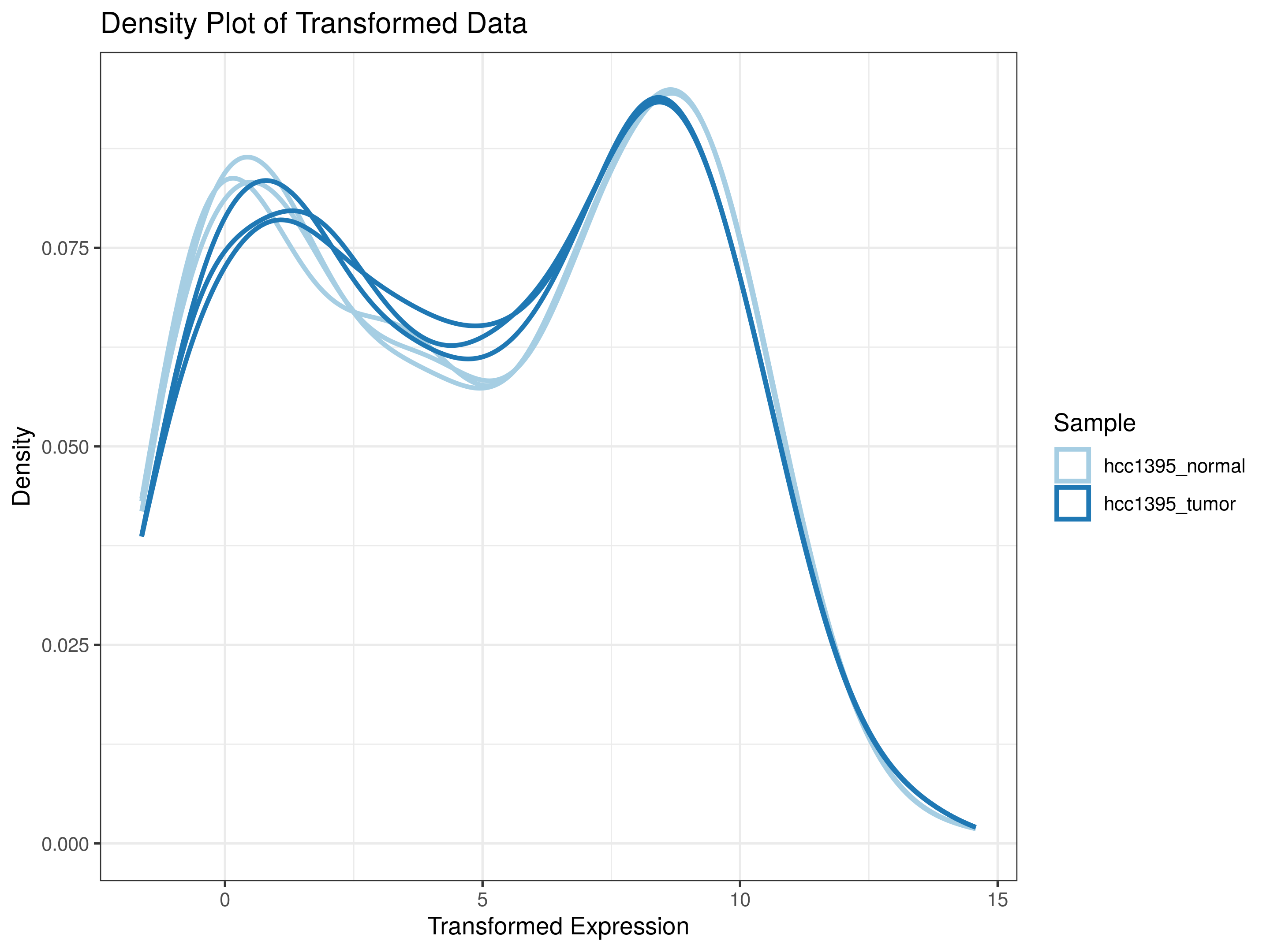 Density plot of transformed expression distributions