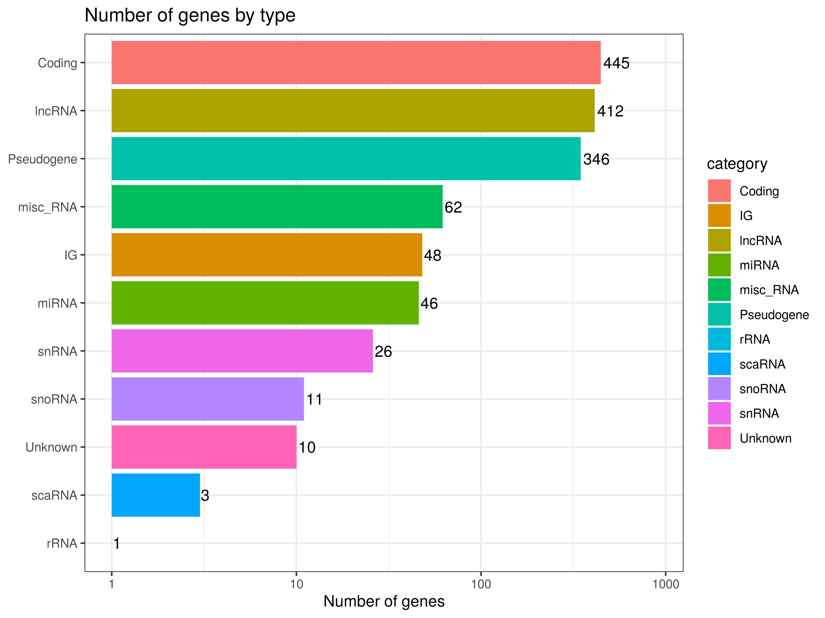 QC plot with the number of genes by type