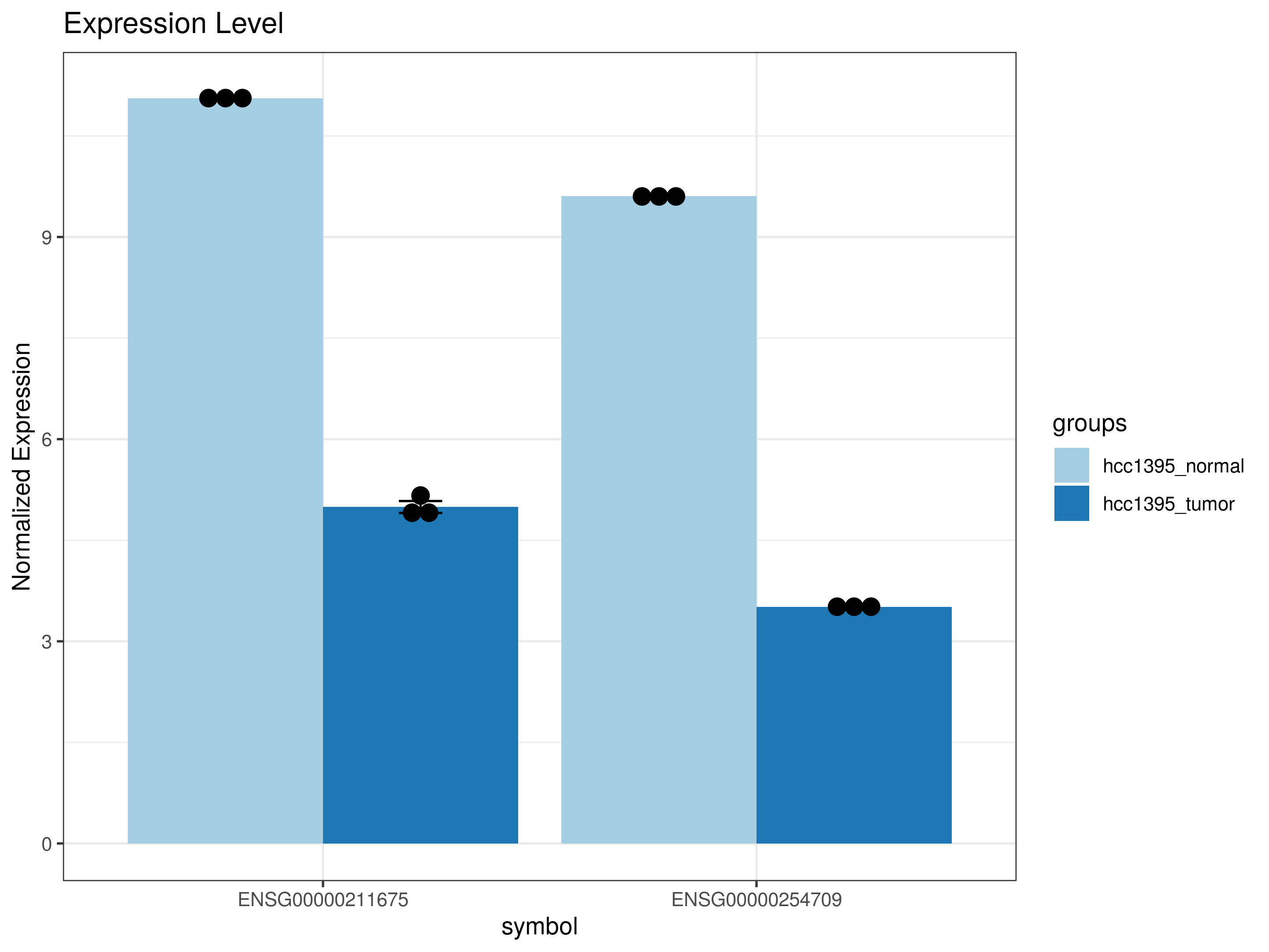 Gene plot comparing gene expression by condition or sample