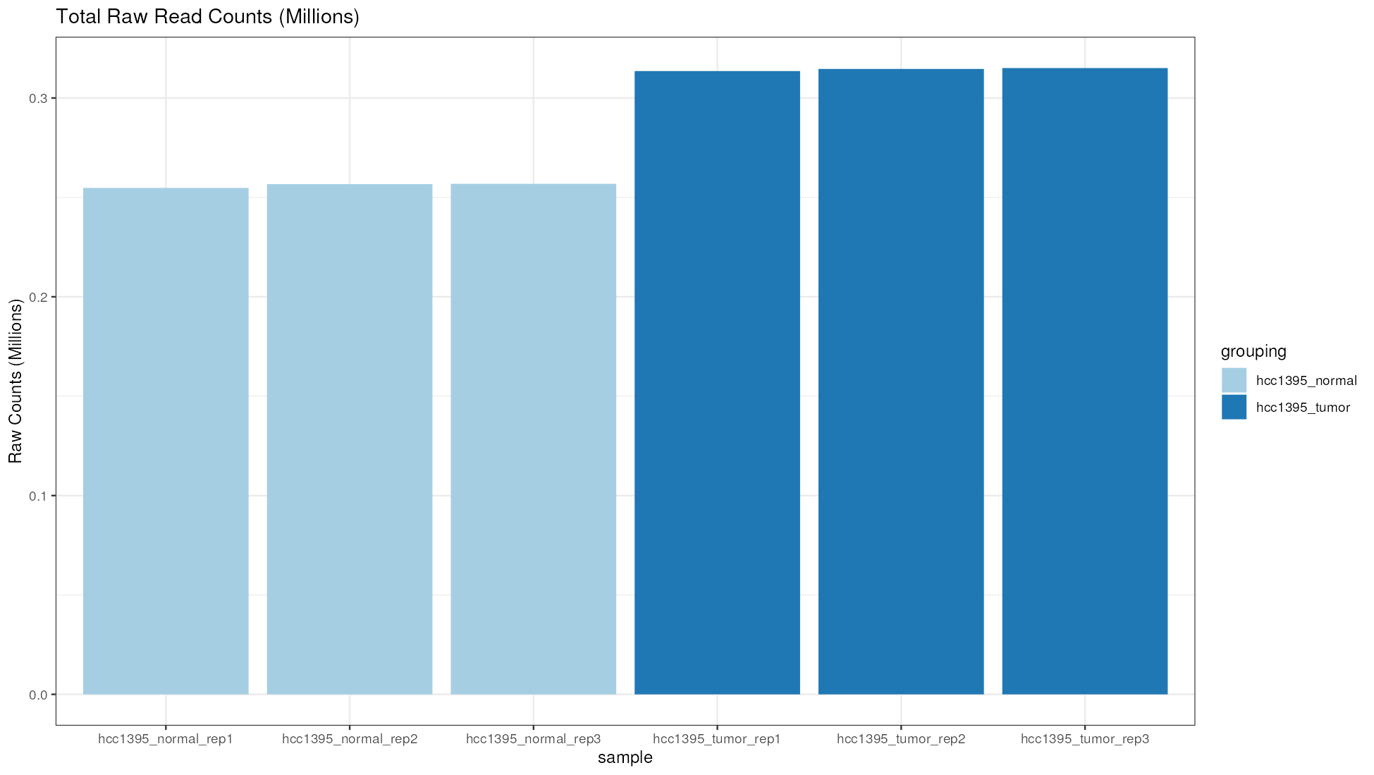 Barplot of library sizes