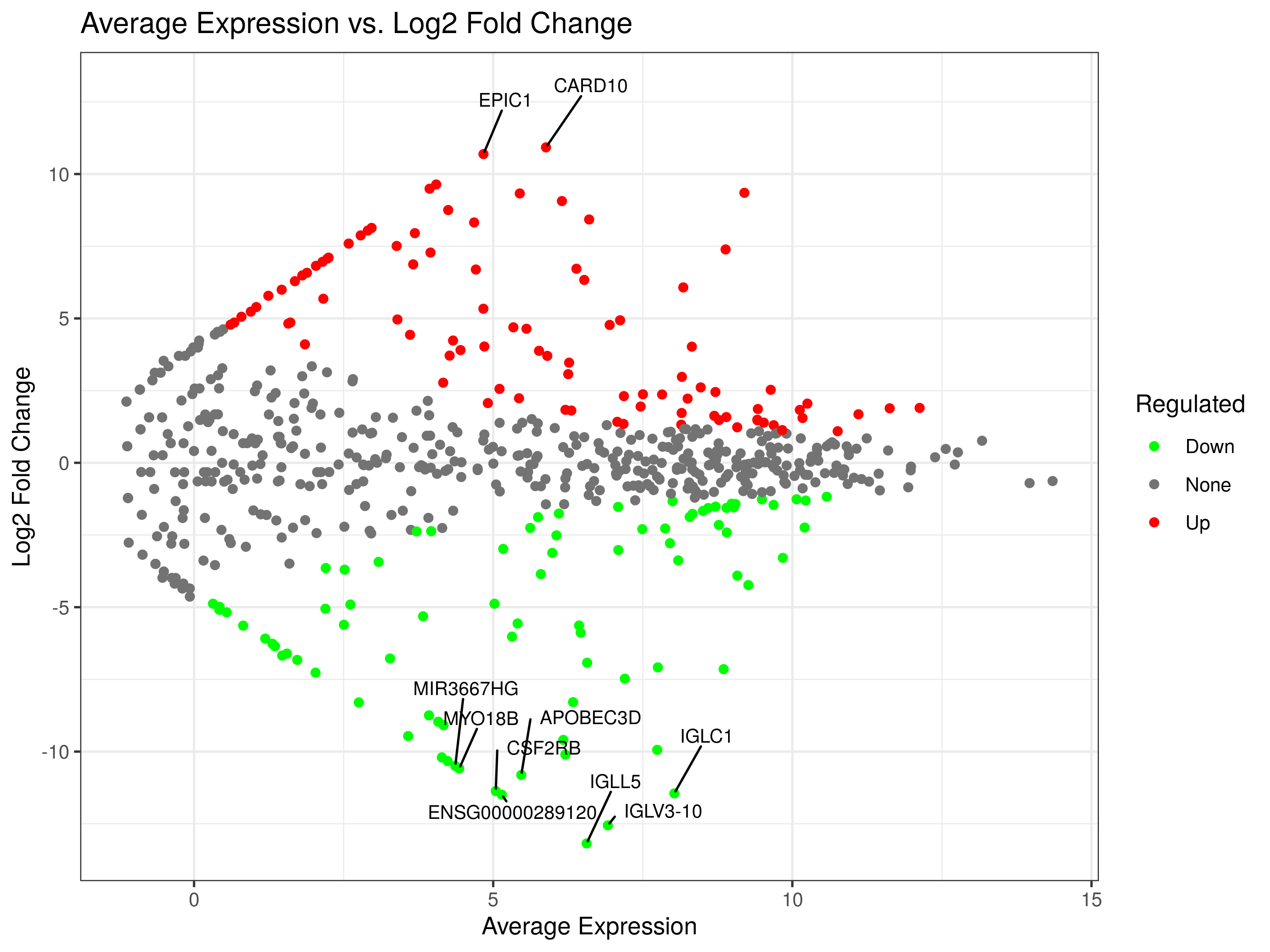 MA plot of differentially expressed genes