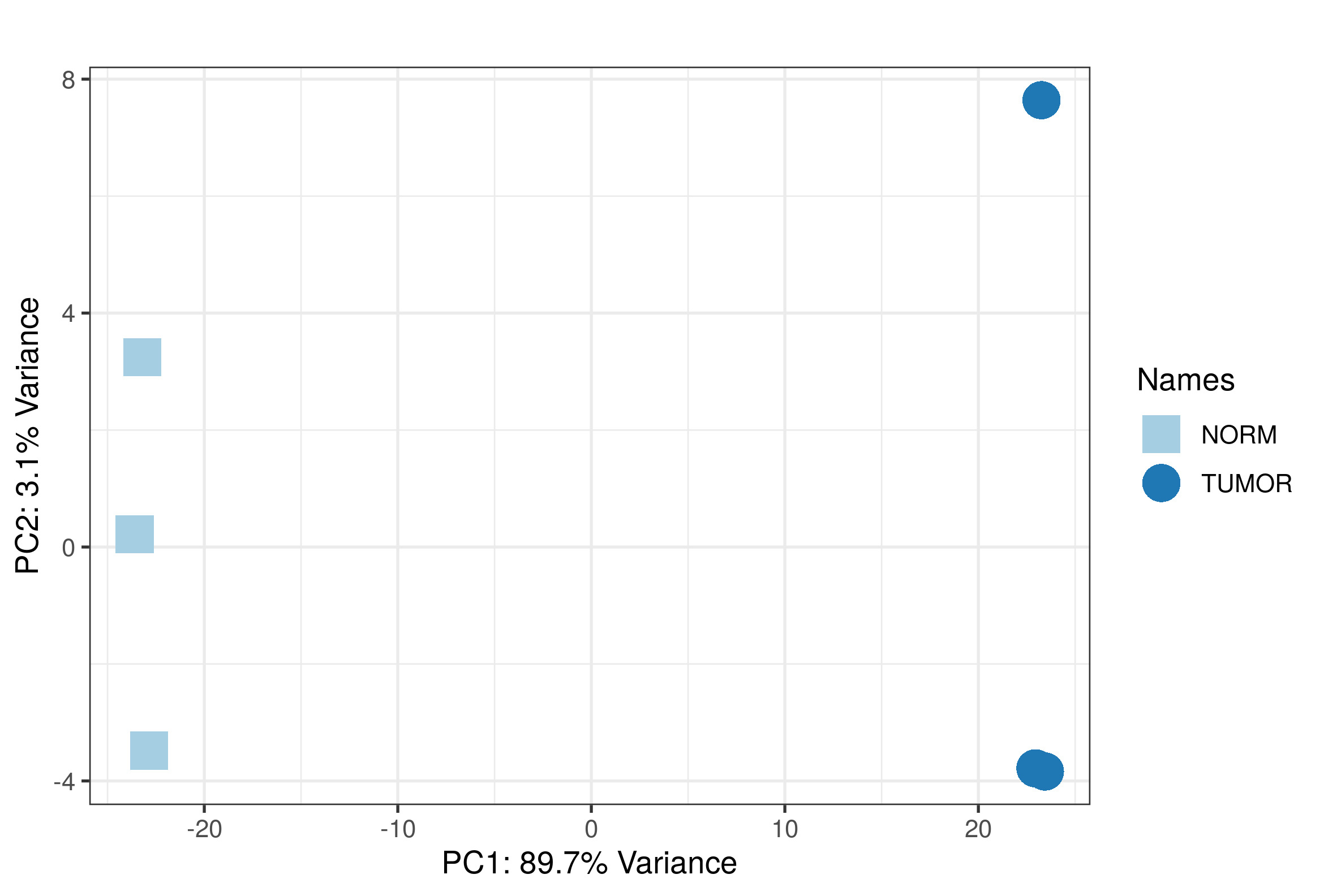 PCA plot