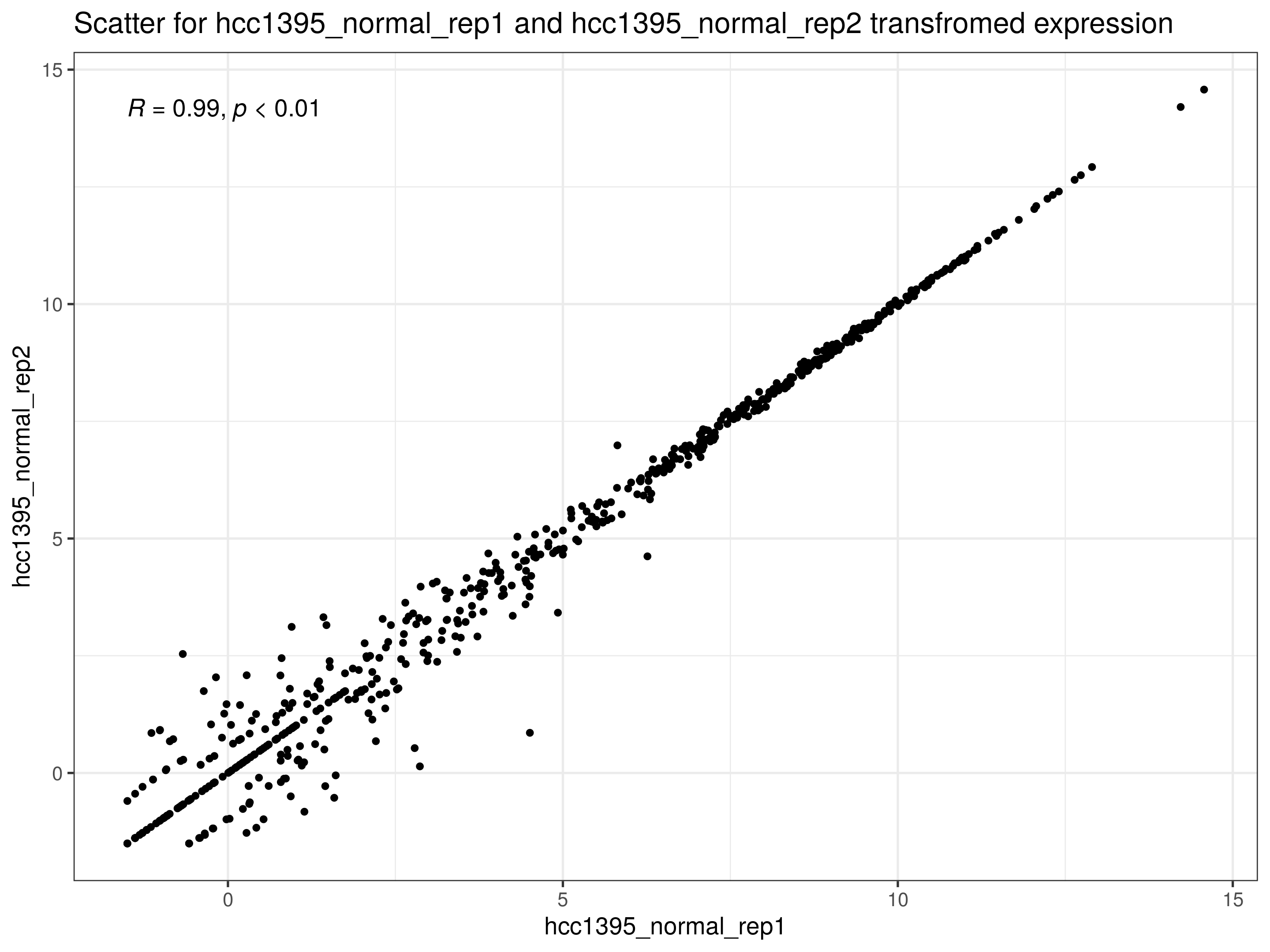 Scatterplots of pairwise sample correlations