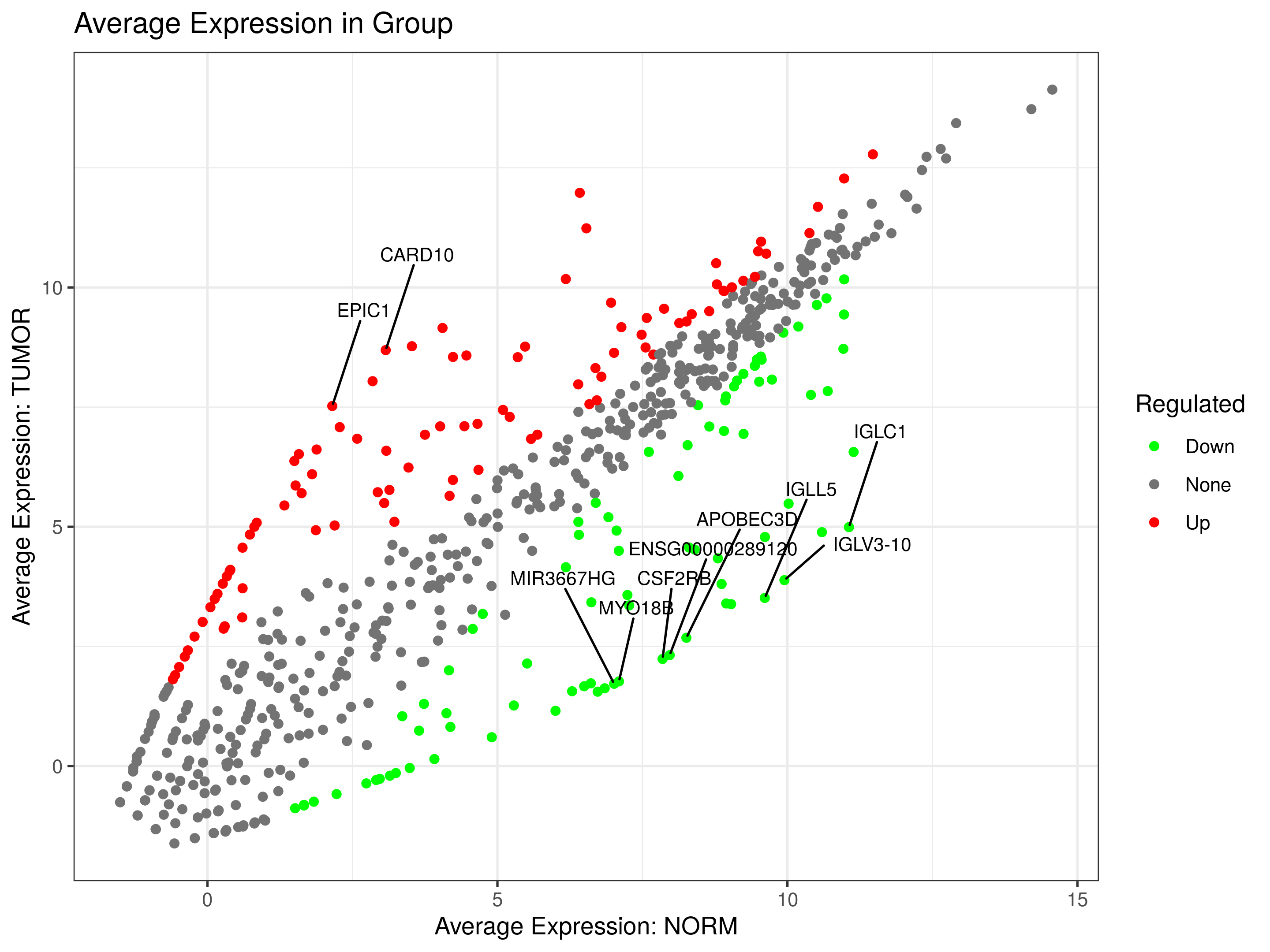 scatter plot of differentially expressed genes