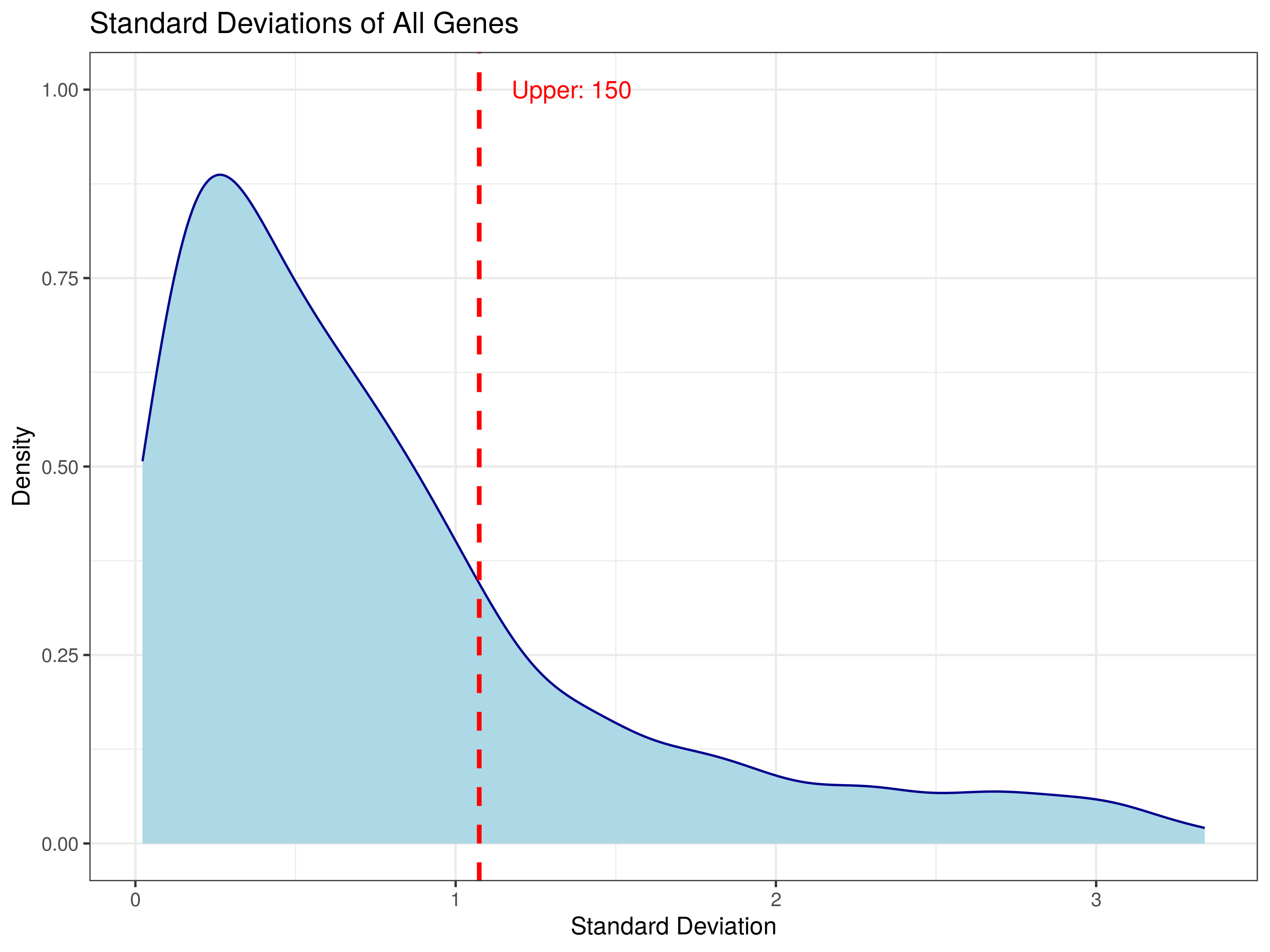 SD distribution of genes