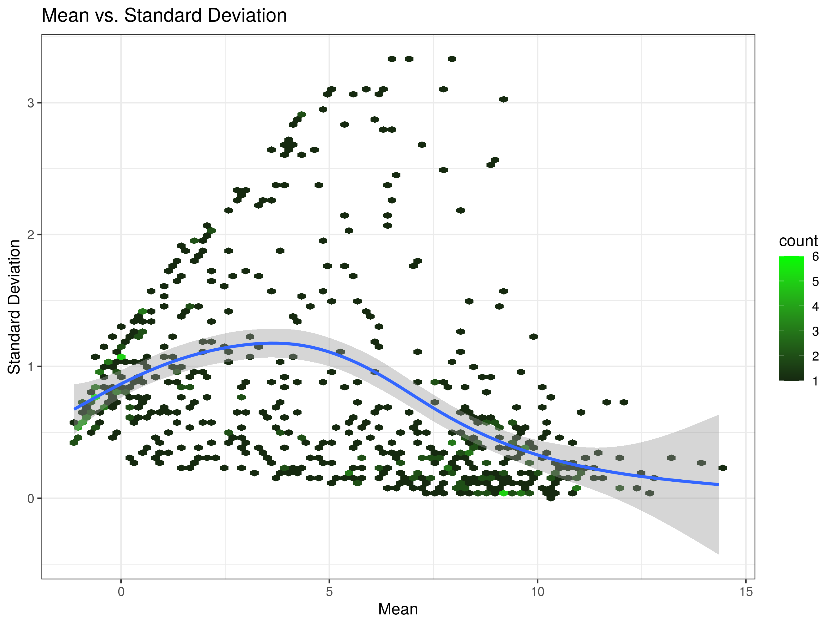 Mean vs standard deviation plot of transformed expression distributions