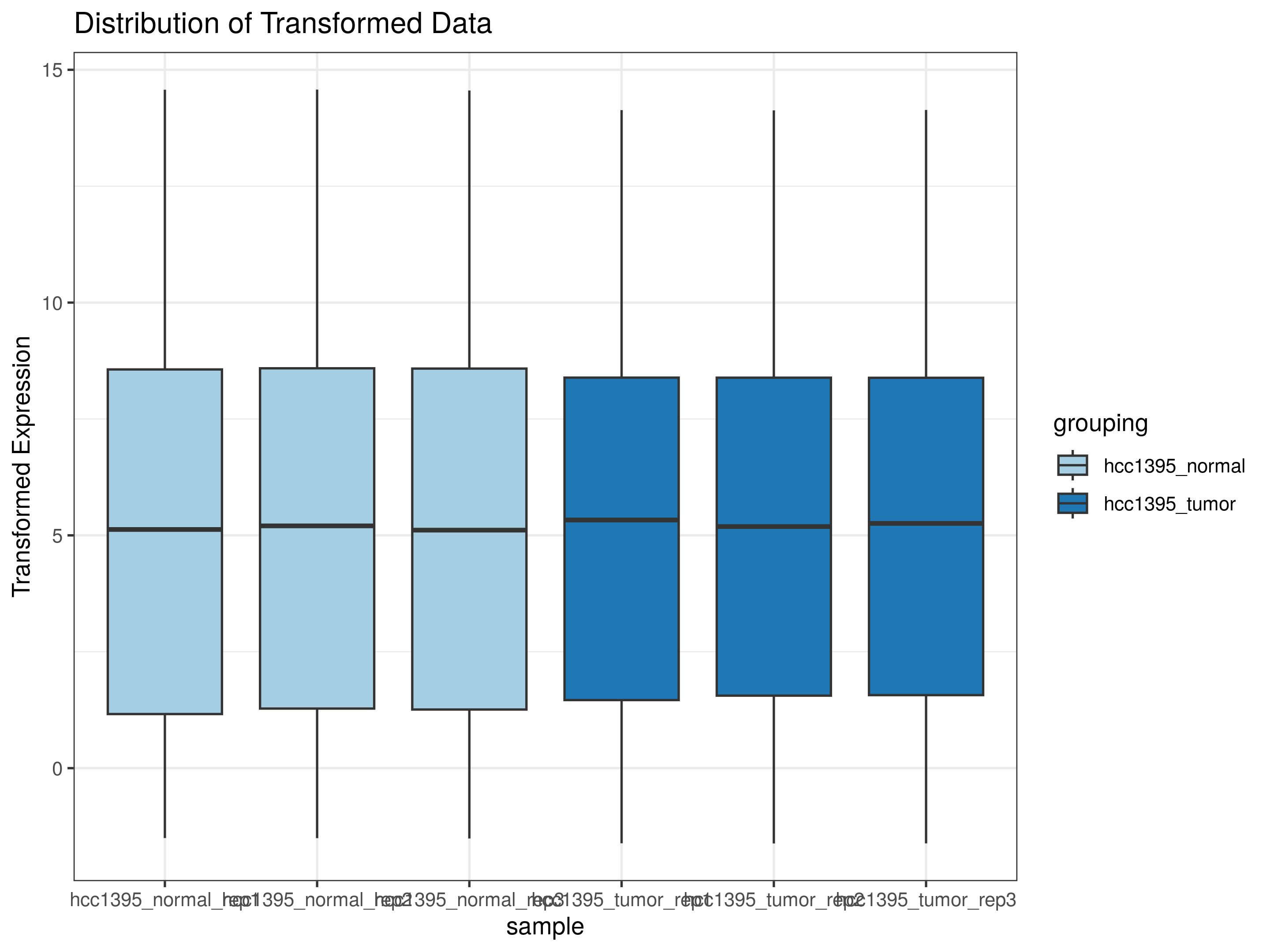 Boxplot of transformed expression distributions
