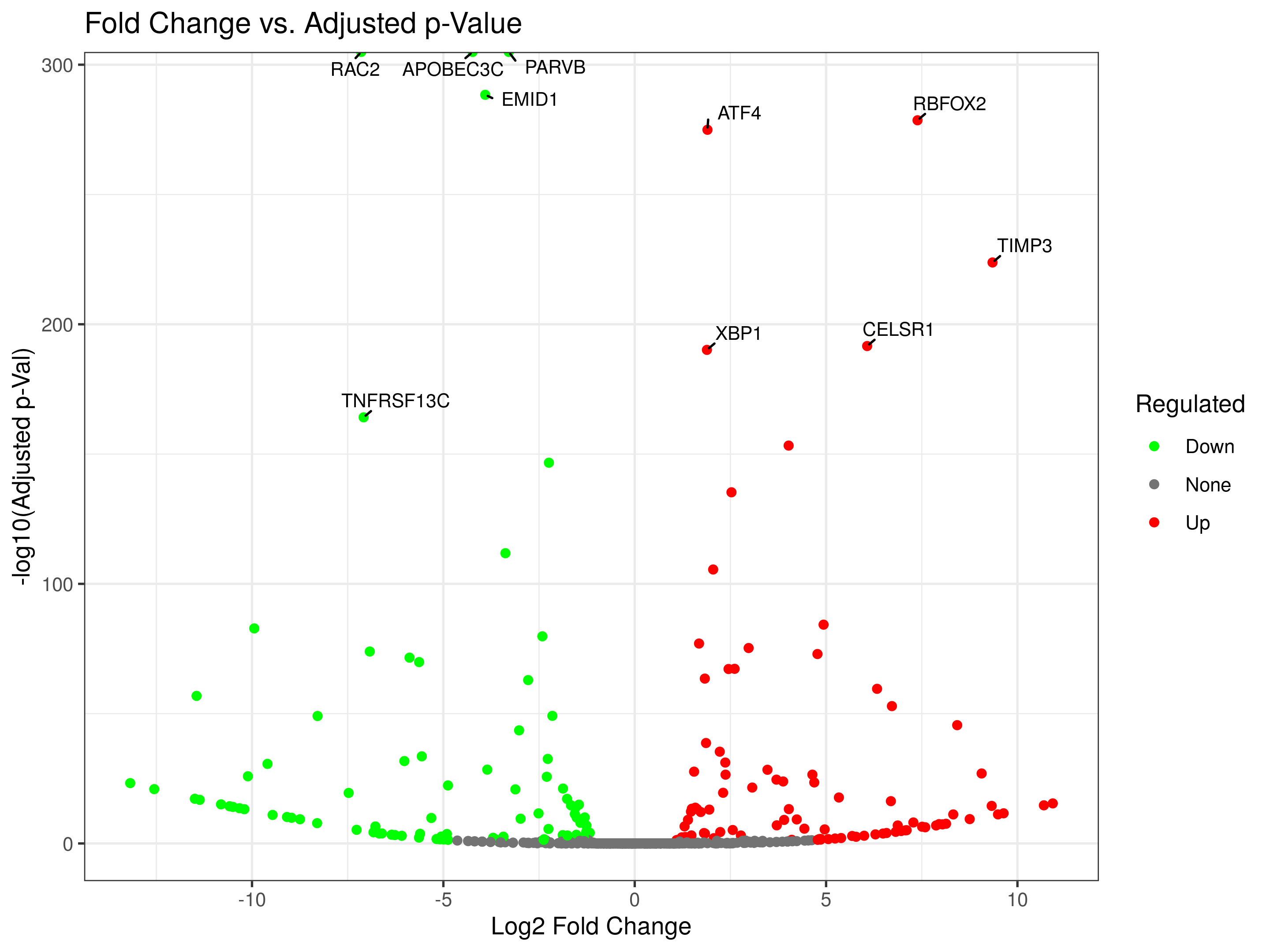 Volcano plot of differentially expressed genes