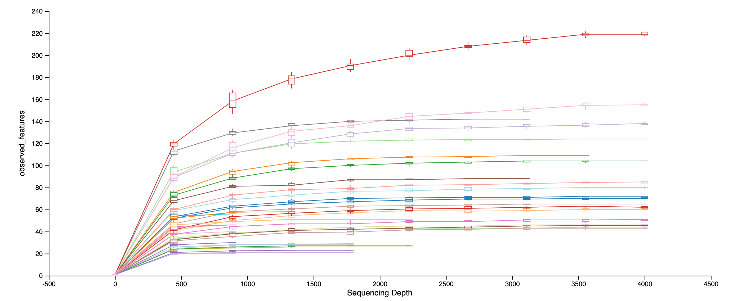 Alpha-diversity indexes, beta-diversity and longitudinal